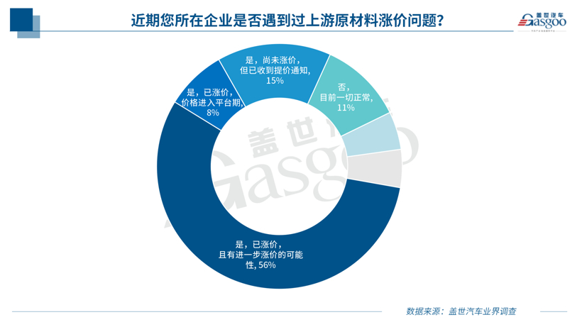 调查报告 | 近八成企业受原材料涨价波及，形势短期难言乐观