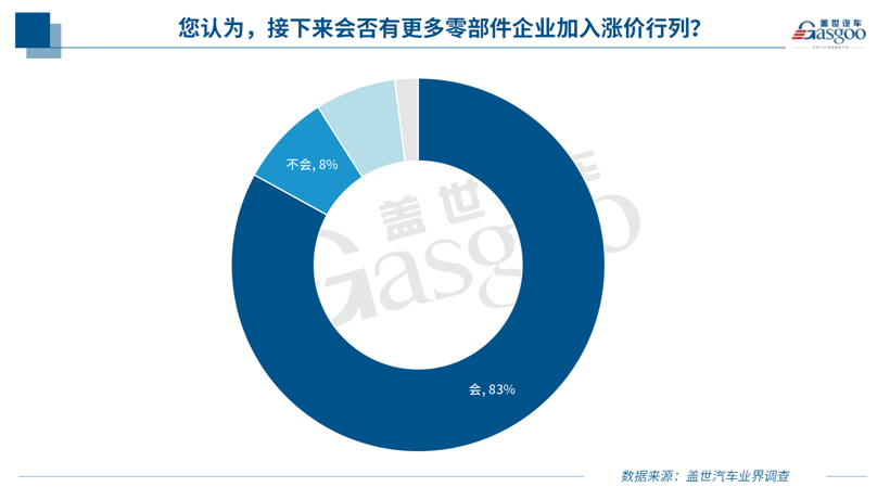 调查报告 | 近八成企业受原材料涨价波及，形势短期难言乐观