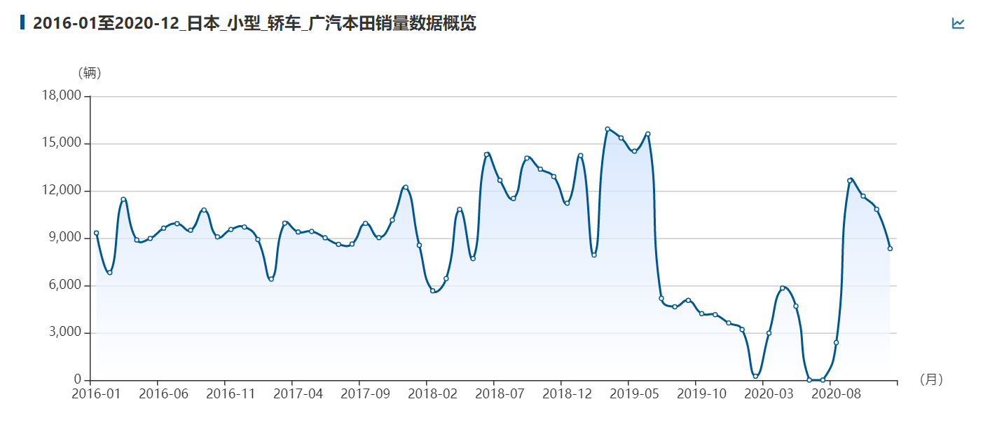 数读车市 | 本田又一双车战略，东风Life本月正式上市！