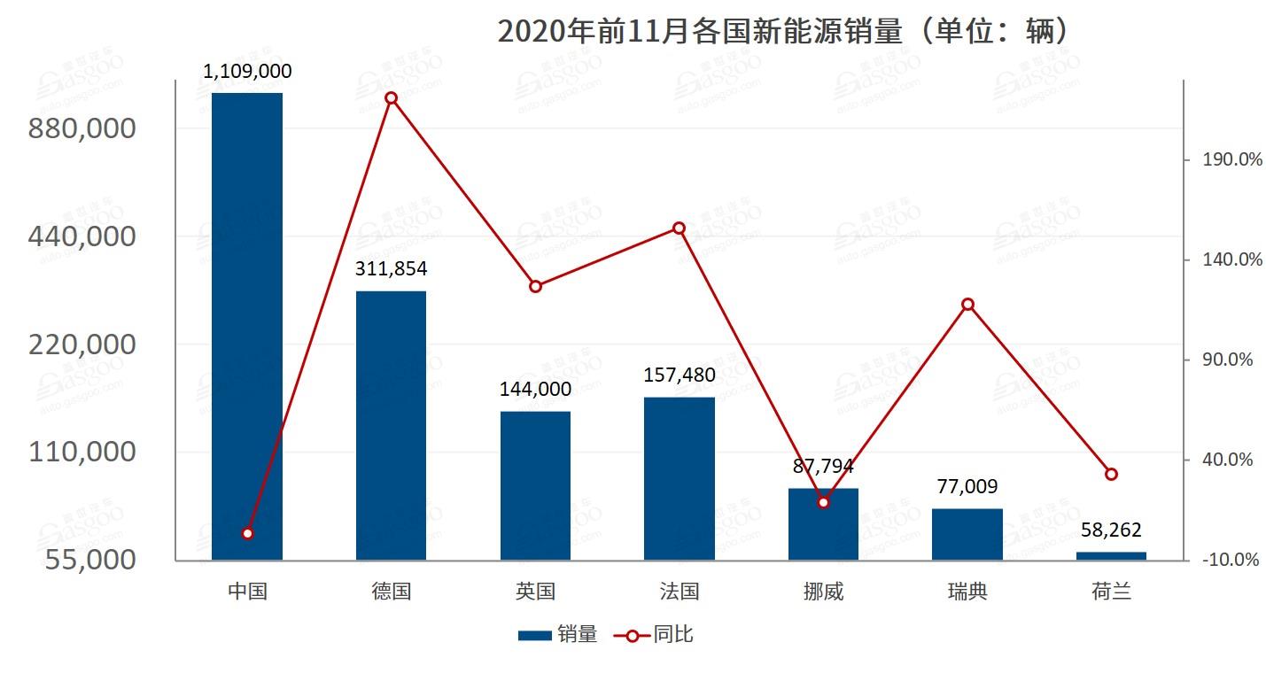 电动汽车，销量，11月全球新能源车市