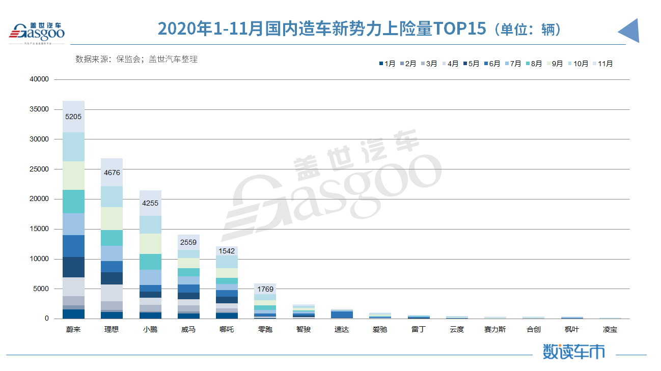 同比增长224%，11月造车新势力上险量首次突破两万辆