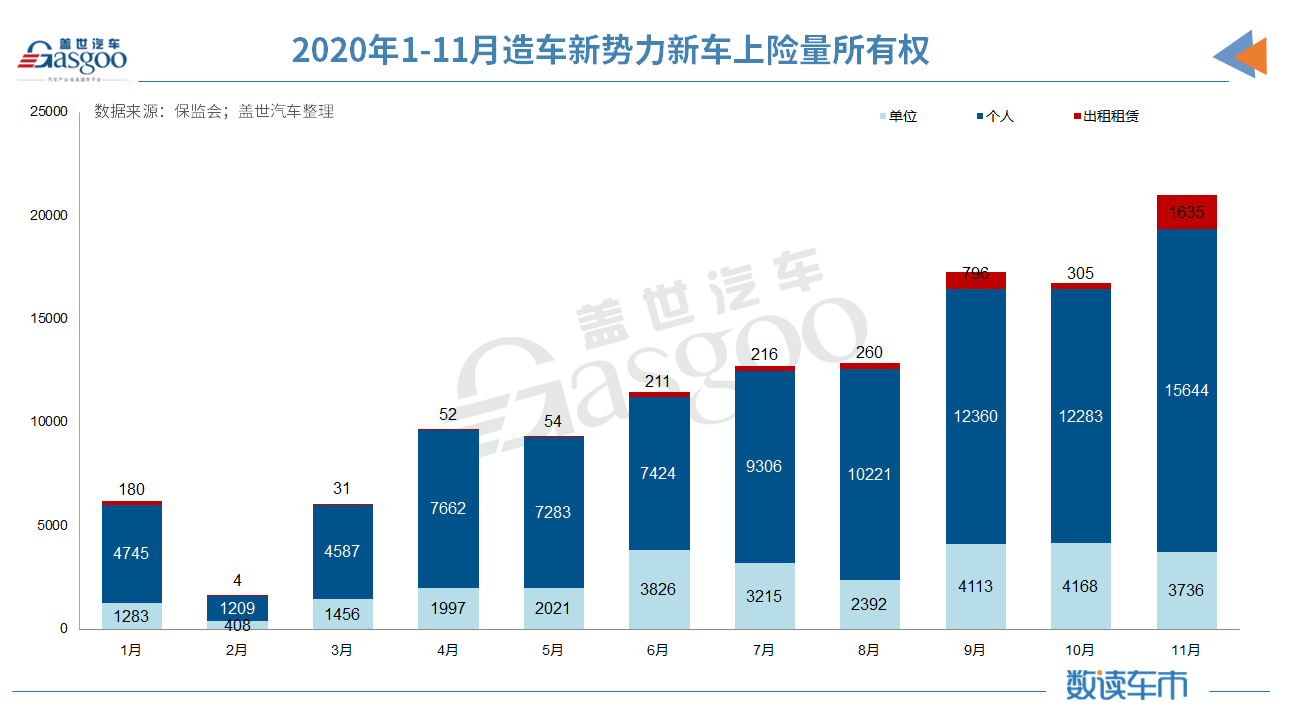 同比增长224%，11月造车新势力上险量首次突破两万辆