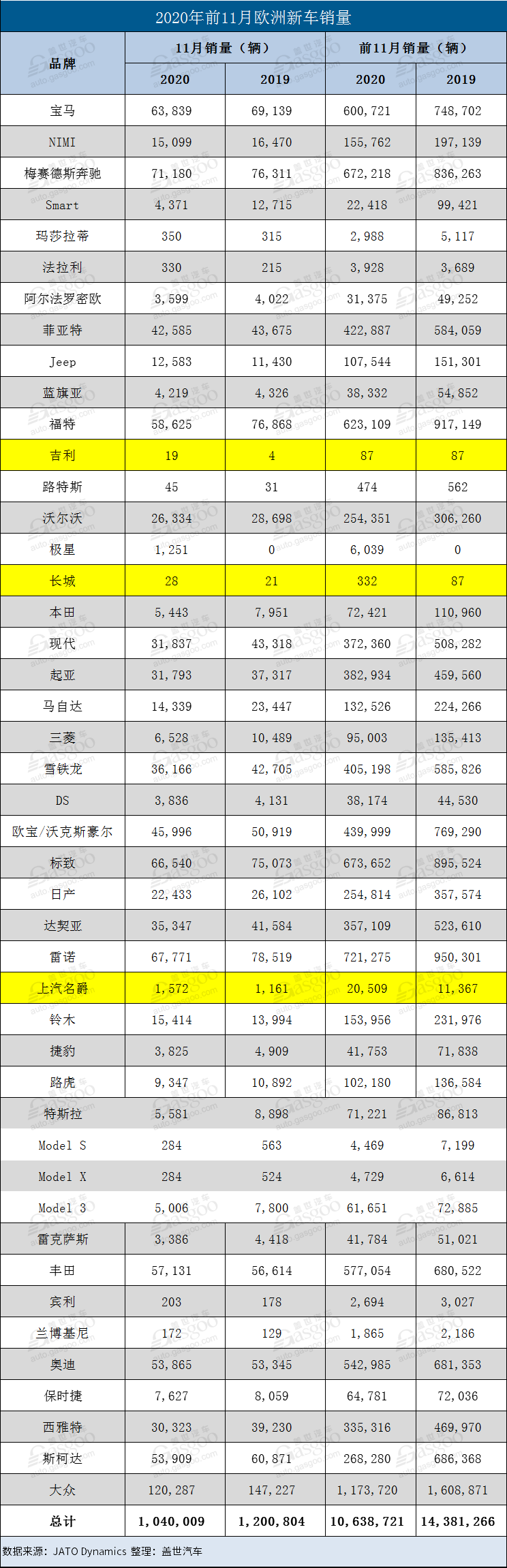 销量，欧洲TOP20畅销车型