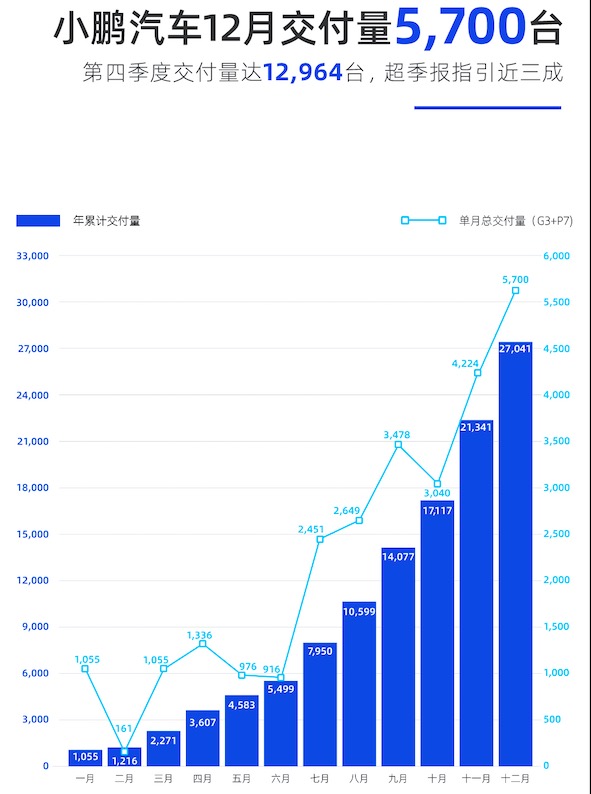 小鹏汽车2020年累计交付27,041辆，同比增长112%