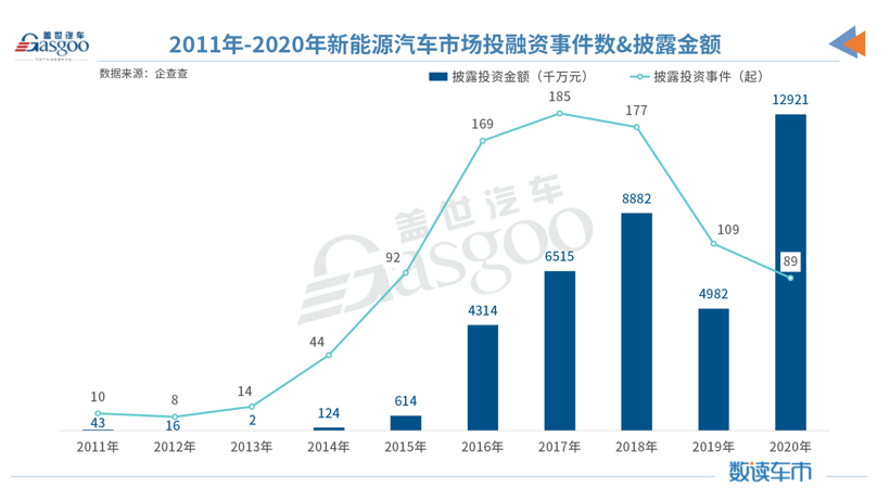 再见2020 | 过去一年，我国新能源汽车市场融资总金额首破千亿