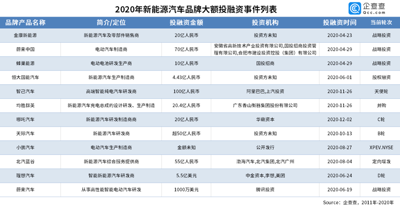 再见2020 | 过去一年，我国新能源汽车市场融资总金额首破千亿