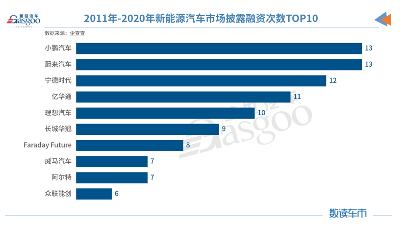 再见2020 | 过去一年，我国新能源汽车市场融资总金额首破千亿