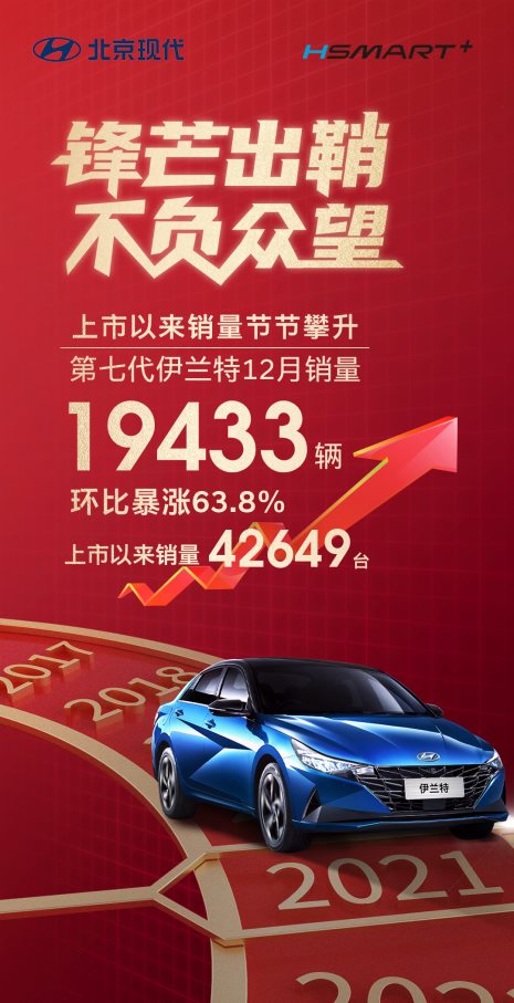 12月热销近2万辆，北京现代第七代伊兰特环比大增63.8%