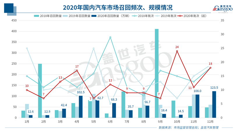 2020年召回678万辆 | 燃油泵故障占四成；新能源车召回同比增162%