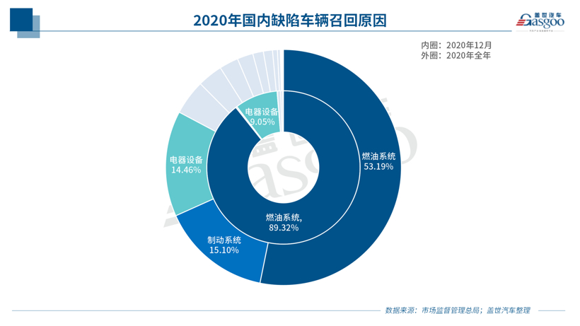 2020年召回678万辆 | 燃油泵故障占四成；新能源车召回同比增162%