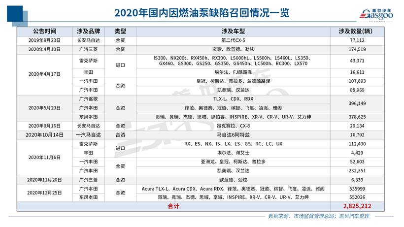 2020年召回678万辆 | 燃油泵故障占四成；新能源车召回同比增162%