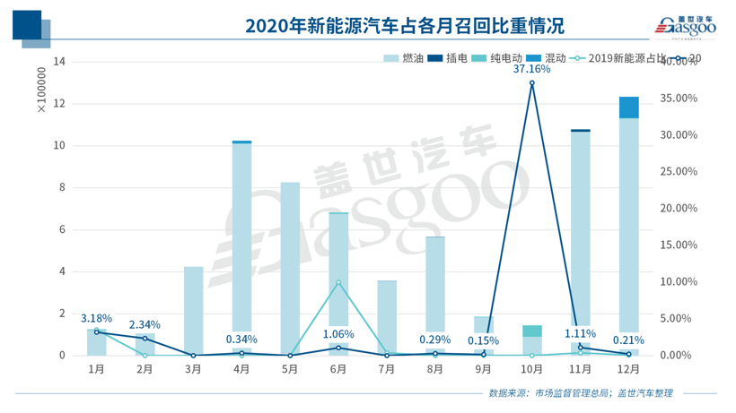 2020年召回678万辆 | 燃油泵故障占四成；新能源车召回同比增162%