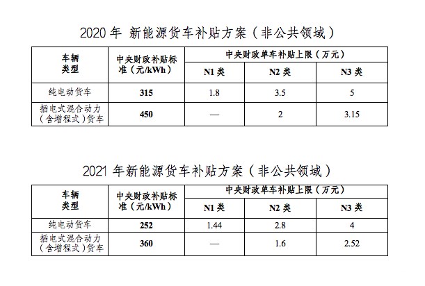 最新！2021年新能源物流车补贴政策解读及市场预测