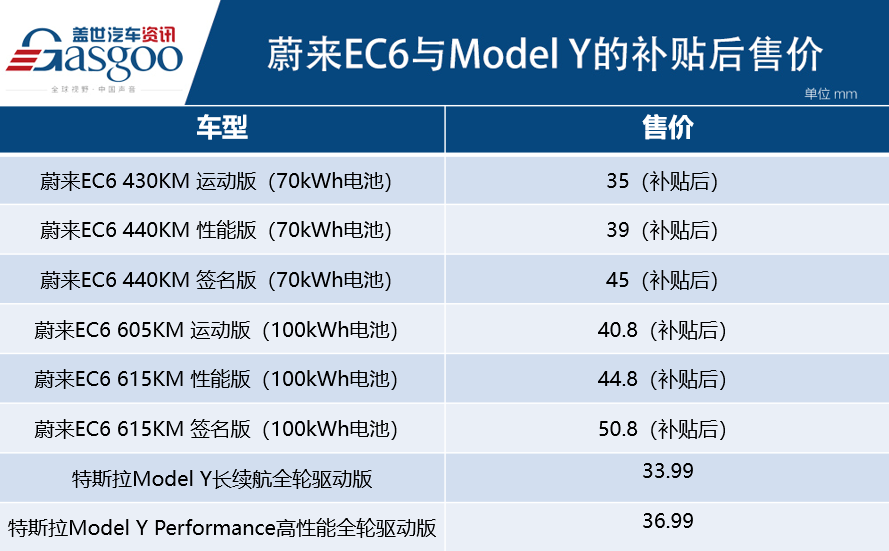 电车屠夫特斯拉Model Y来了，蔚来EC6如何迎战？