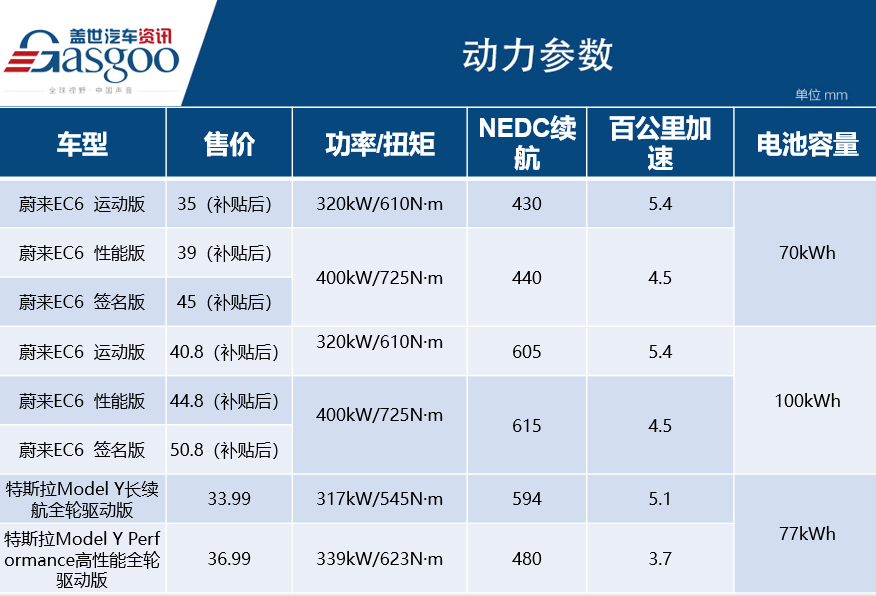 电动汽车，新车，SUV，自主品牌，纯电车 对比 蔚来 特斯拉