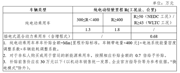 政策，2021年新能源车补贴政策