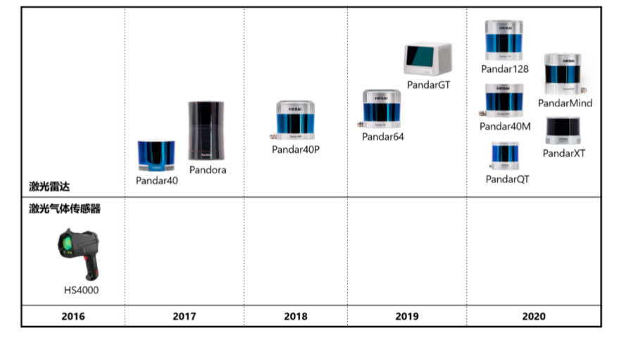 禾赛科技IPO