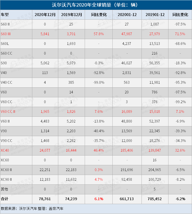 沃尔沃汽车公布史上最强下半年销量 全年销量逾66万辆