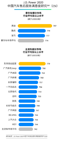 J.D.Power年度论坛暨颁奖典礼召开  东风悦达起亚售后服务满意度蝉联主流车品牌第一