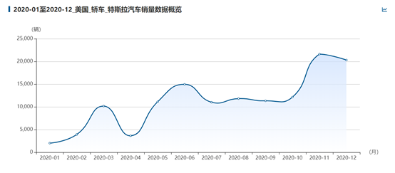 数读车市 | 特斯拉全年销量喜人，趁热打铁新车降价16万元！