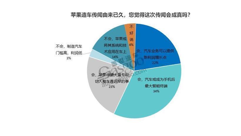 调查报告 |苹果汽车能否再现在手机市场的霸主地位？难说