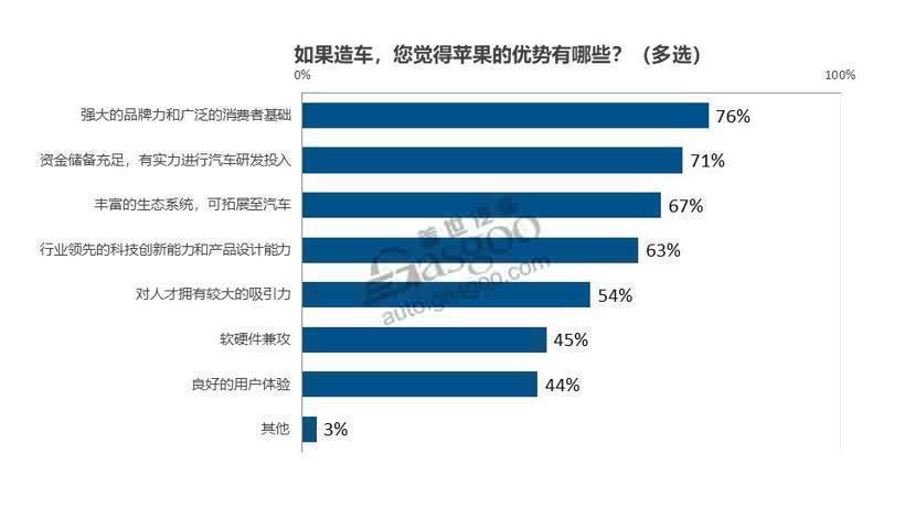 调查报告 |苹果汽车能否再现在手机市场的霸主地位？难说