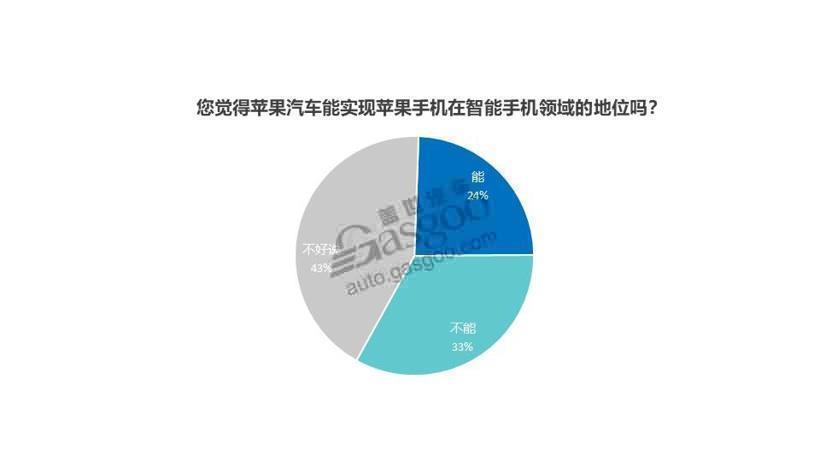 调查报告 |苹果汽车能否再现在手机市场的霸主地位？难说