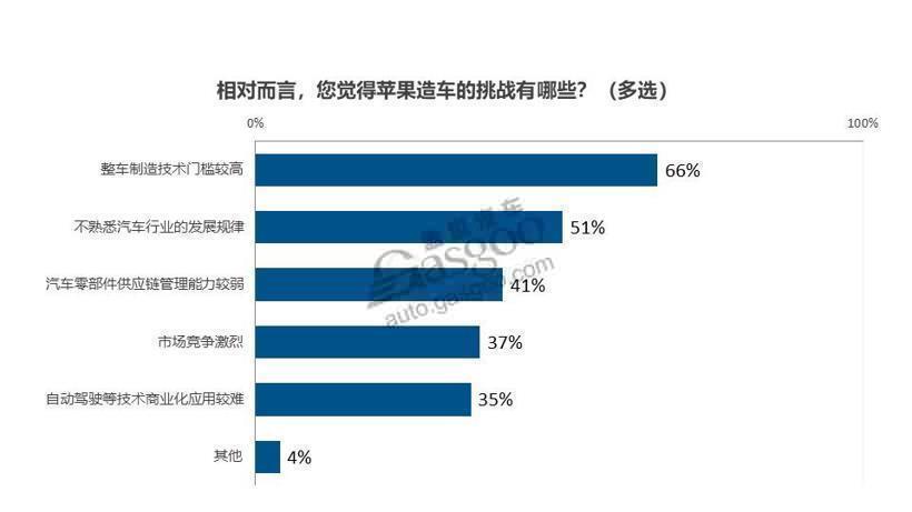 调查报告 |苹果汽车能否再现在手机市场的霸主地位？难说