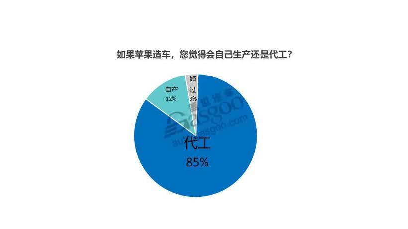 调查报告 |苹果汽车能否再现在手机市场的霸主地位？难说