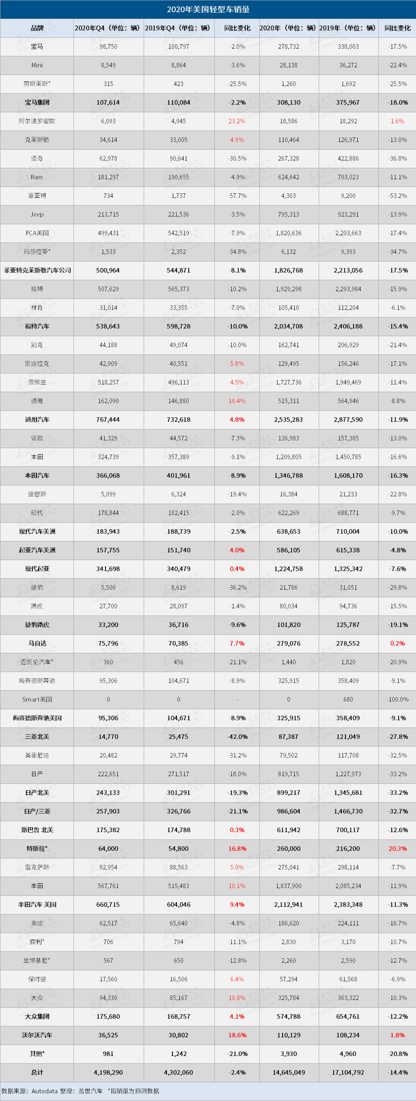 美国2020年汽车销量排行榜 仅3家车企增长