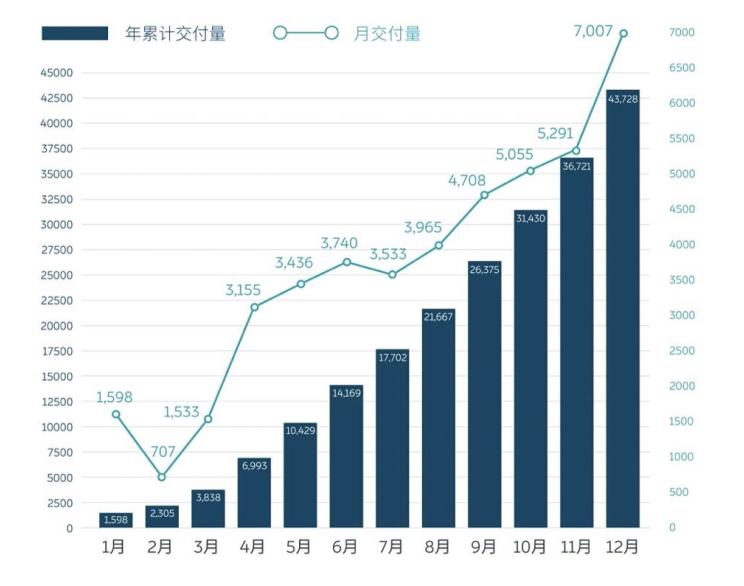 销量，威马，蔚来，造车新势力,蔚来，小鹏，理想