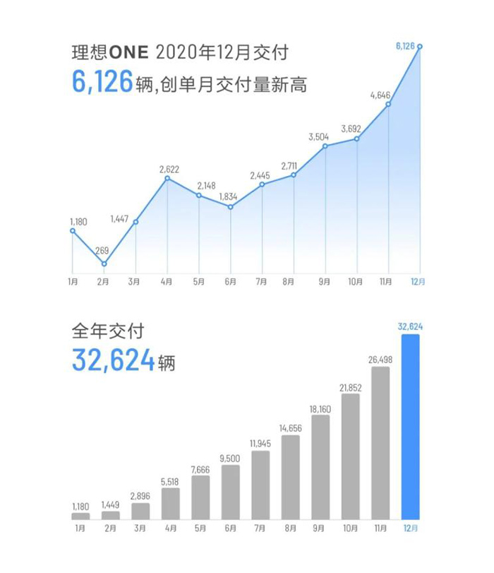 蔚来继续领跑 2020造车新势力的生存状况