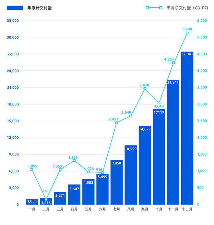 蔚来继续领跑 2020造车新势力的生存状况