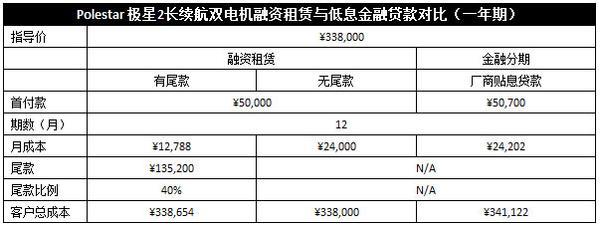 极星“星”租计划，融资租赁服务引领申城用车新时尚