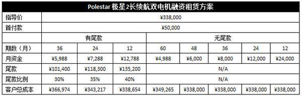 极星“星”租计划，融资租赁服务引领申城用车新时尚