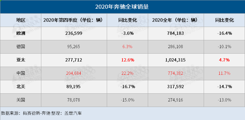 销量，奔驰2020年全球销量