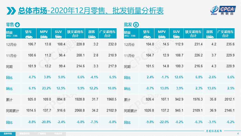 2020年狭义乘用车销量1928.8万辆，乘联会预计年初乘用车市销量或暴增