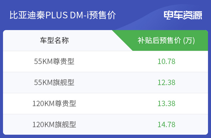 比亚迪秦PLUS、宋PLUS、唐 三款DM-i超级混动车型同时开启预售