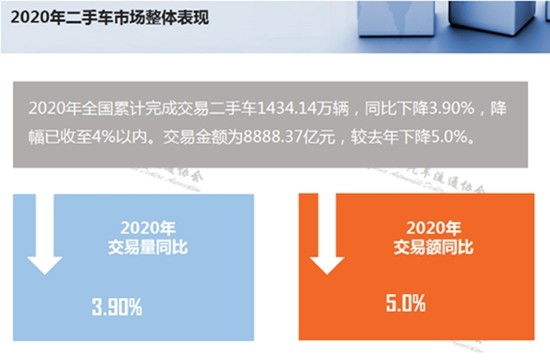 2020年二手车交易1434.14万辆 政策助推、前景可期