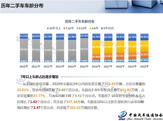 2020年二手车交易1434.14万辆 政策助推、前景可期