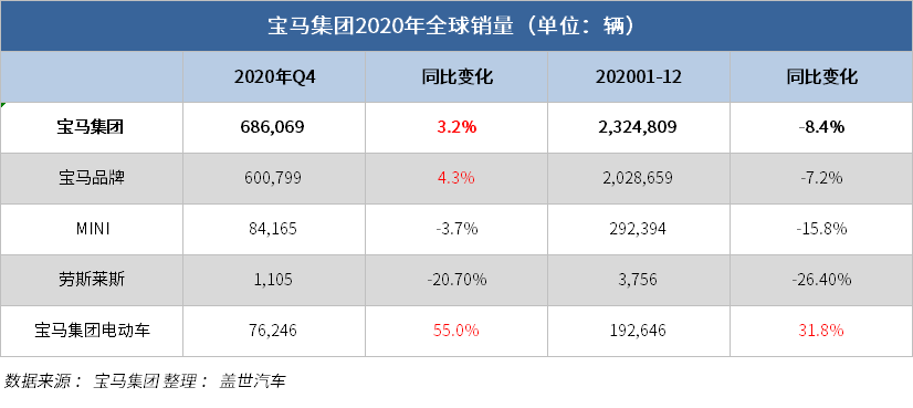 宝马集团2020年全球销量232.4万辆 在华销量创26年来新高