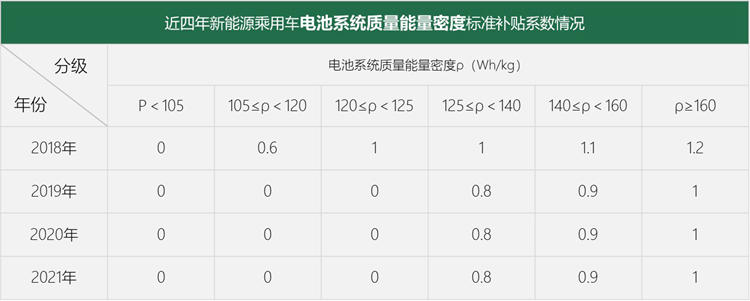 2021年补贴再退20%！门槛逐渐变高各家新能源车企如何应对