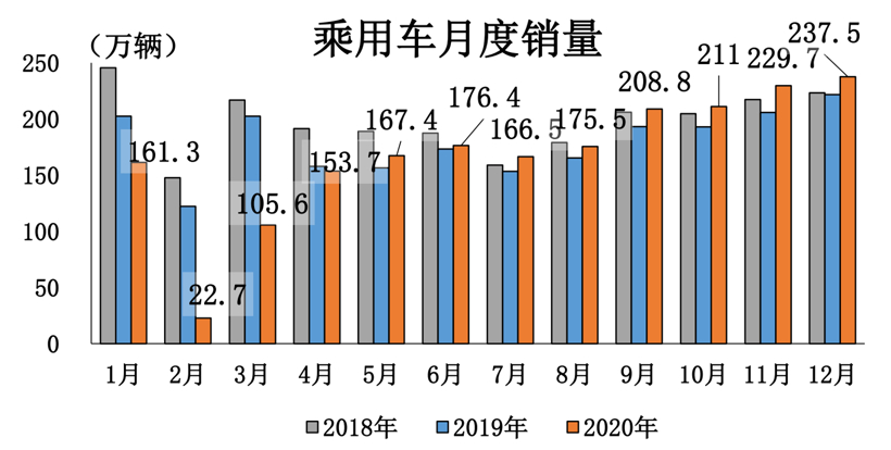 中汽协：2020年汽车销量2531万辆，磷酸铁锂电池单月装车量大增45%