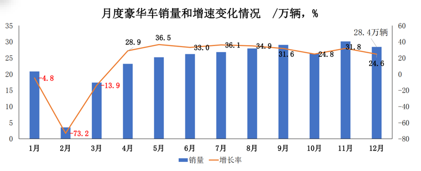 中汽协：2020年汽车销量2531万辆，磷酸铁锂电池单月装车量大增45%