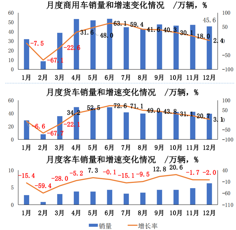 中汽协：2020年汽车销量2531万辆，磷酸铁锂电池单月装车量大增45%