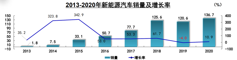 中汽协：2020年汽车销量2531万辆，磷酸铁锂电池单月装车量大增45%