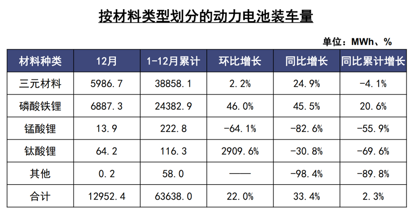 中汽协：2020年汽车销量2531万辆，磷酸铁锂电池单月装车量大增45%