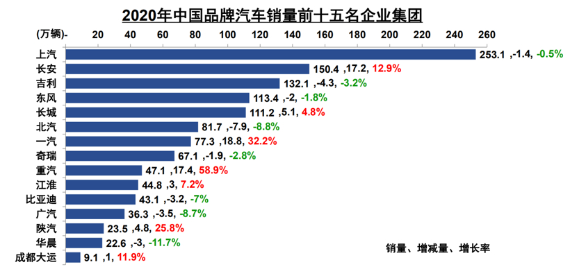 中汽协：2020年汽车销量2531万辆，磷酸铁锂电池单月装车量大增45%