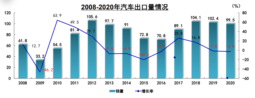 中汽协：2020年汽车销量2531万辆，磷酸铁锂电池单月装车量大增45%