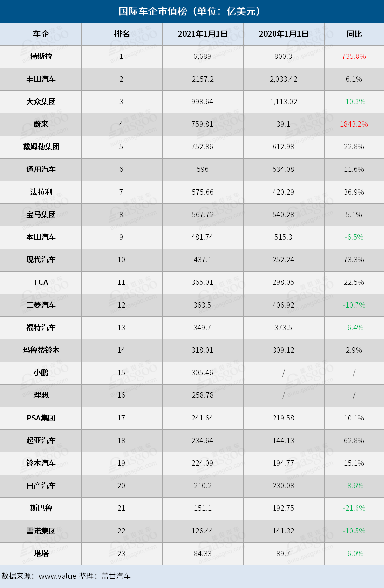 电动汽车，销量，蔚来，特斯拉，车企市值榜,特斯拉蔚来